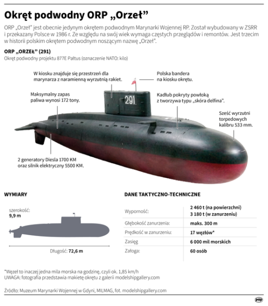 Dlaczego stara szwedzka Orka jest i tak lepsza niż polski ORP Orzeł?