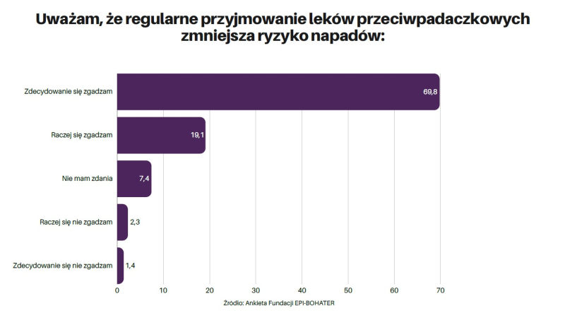 Dziś Światowy Dzień Adherencji. Jak wygląda przestrzeganie zaleceń terapeutycznych w neurologii i psychiatrii?