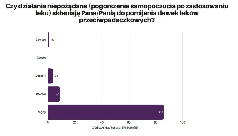 Dziś Światowy Dzień Adherencji. Jak wygląda przestrzeganie zaleceń terapeutycznych w neurologii i psychiatrii?