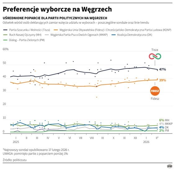 Dziennikarz „Rzeczpospolitej” zobaczył, jak Péter Magyar walczy o głosy