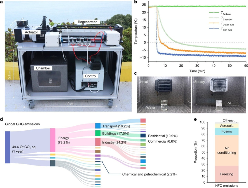 Oto pierwsza na świecie bezemisyjna zamrażarka. Minus kilkanaście stopni i zero szkodliwych gazów