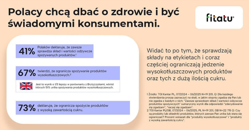 Polska aplikacja liczy kalorie ze zdjęcia i pomaga schudnąć. Nowa aktualizacja Fitatu podnosi poprzeczkę