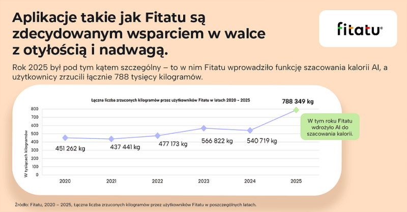 Polska aplikacja liczy kalorie ze zdjęcia i pomaga schudnąć. Nowa aktualizacja Fitatu podnosi poprzeczkę