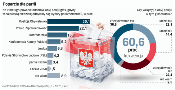 Sondaż: Polacy podzieleni w kwestii przyszłej koalicji z Konfederacją