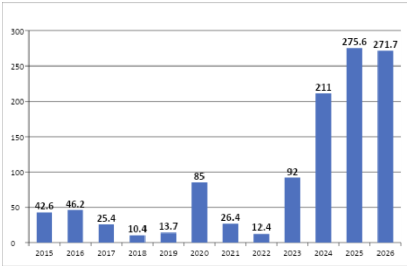 Deficyt budżetu państwa w latach 2015–2026 w mld zł (2026 = plan). Opracowanie własne na podstawie: https://www.bankier.pl/wiadomosc/Budzet-na-2026-rok-katastrofalny-deficyt-i-niekonstytucyjny-dlug-9052642.html oraz danych Ministerstwa Finansów