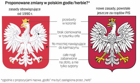 Ministerstwo rysuje nam nowego orła państwowego