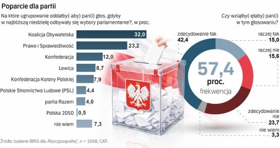 Nowy sondaż partyjny: PiS traci. Nie widać „efektu Czarnka”