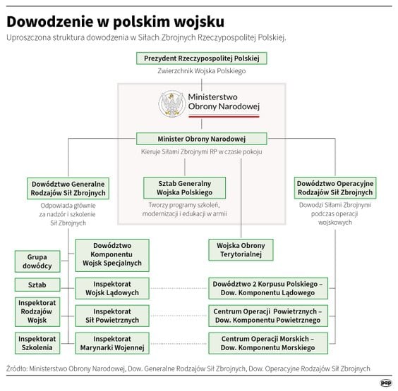 Polska armia liczy 217 tys. żołnierzy, ale jest mniejsza, niż się wydaje