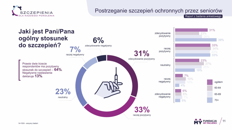 Seniorzy mogą być wzorem w zakresie szczepień dla całego społeczeństwa