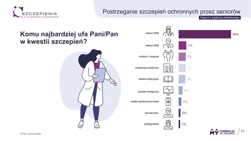 Seniorzy mogą być wzorem w zakresie szczepień dla całego społeczeństwa
