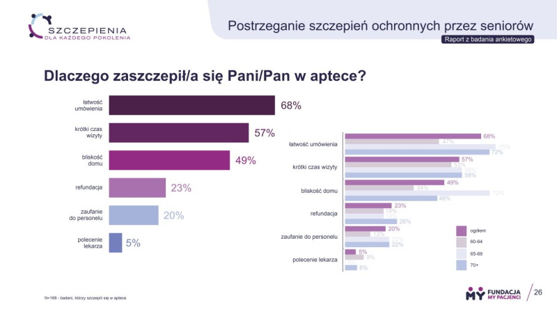Seniorzy mogą być wzorem w zakresie szczepień dla całego społeczeństwa