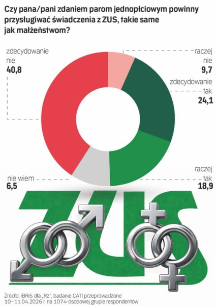 Sondaż dla „Rzeczpospolitej”: Polacy nie chcą świadczeń z ZUS dla par jednopłciowych
