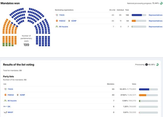 Wybory parlamentarne na Węgrzech zakończone. Rekordowa frekwencja