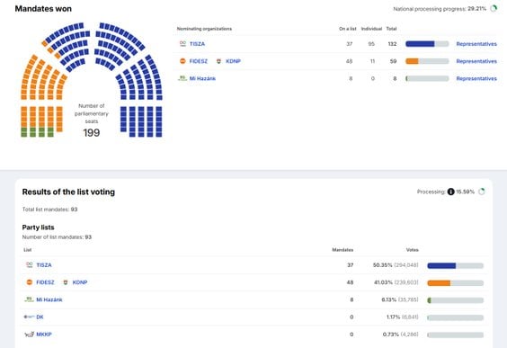 Wybory parlamentarne na Węgrzech zakończone. Rekordowa frekwencja