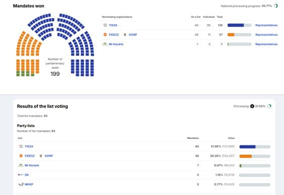 Wybory parlamentarne na Węgrzech zakończone. Rekordowa frekwencja