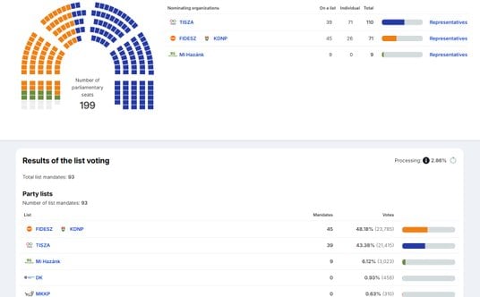 Wybory parlamentarne na Węgrzech zakończone. Rekordowa frekwencja