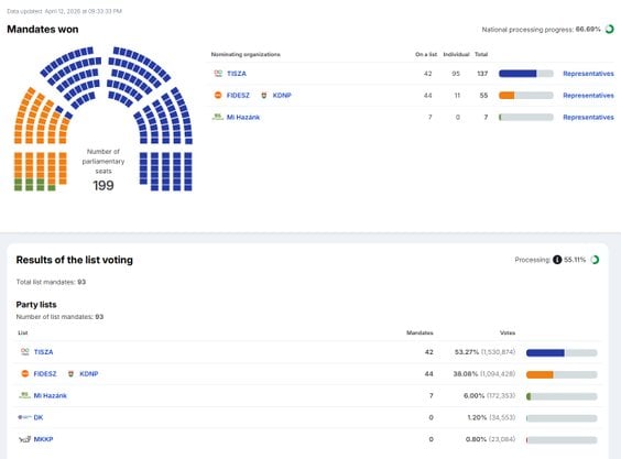 Wybory parlamentarne na Węgrzech zakończone. Rekordowa frekwencja