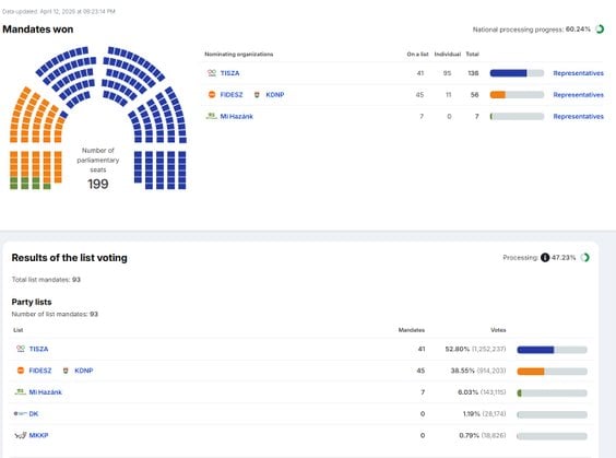 Wybory parlamentarne na Węgrzech zakończone. Rekordowa frekwencja