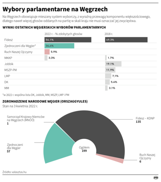 Wybory parlamentarne na Węgrzech zakończone. Rekordowa frekwencja
