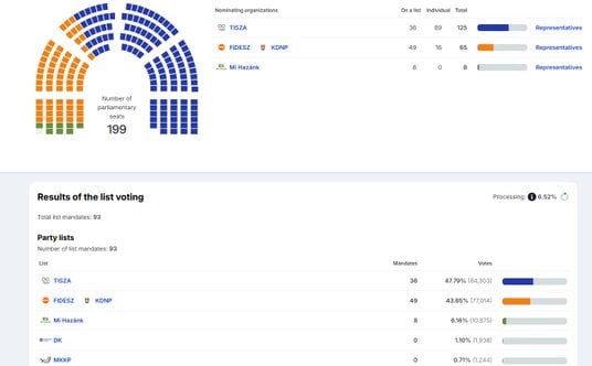 Wybory parlamentarne na Węgrzech zakończone. Rekordowa frekwencja