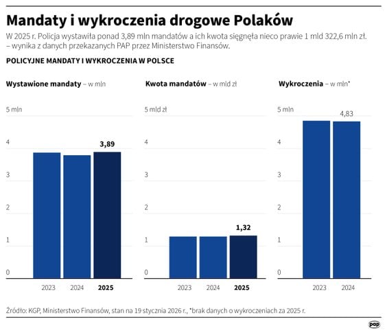 Kierowcy ze Wschodu mandatów nie płacą. Mamy najnowsze dane