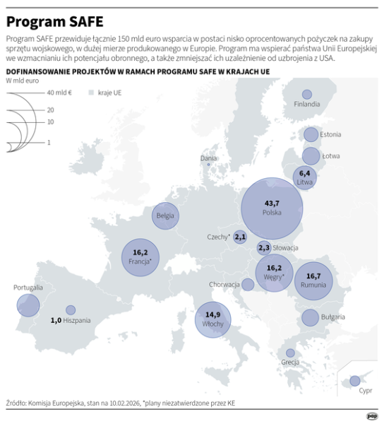 Sondaż: Co trzeci Polak uważa, że poparcie dla rządu spadnie przez program SAFE