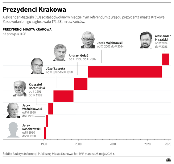Donald Tusk boi się porażki w Krakowie. KO postawi na wspólnego kandydata
