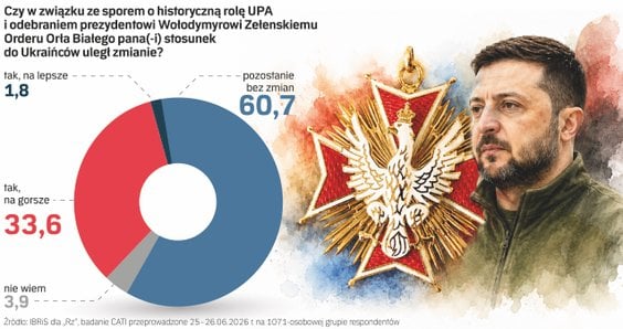 Po sporze o „bohaterów UPA" co trzeci Polak myśli gorzej o Ukraińcach