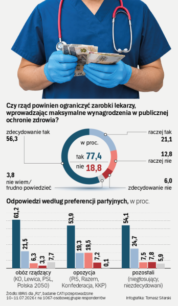 Sondaż: Lekarze zarabiają za dużo. Polacy chcą ograniczenia ich wynagrodzeń