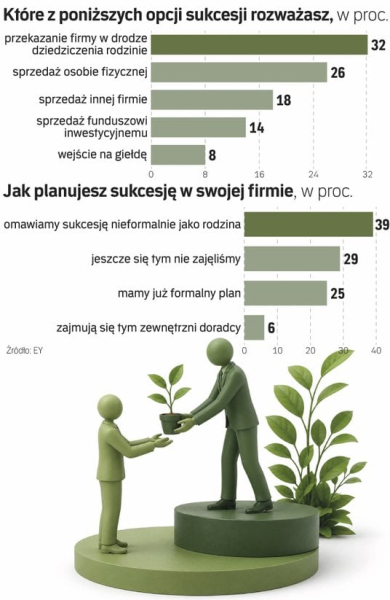 To przełom. Przedsiębiorcy już nie boją się sprzedaży firmy i przekazania sterów