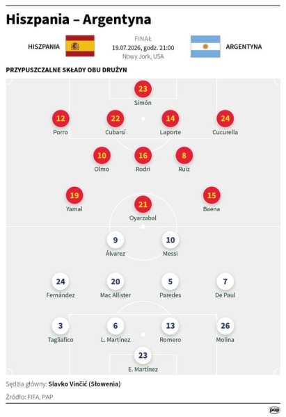 Wielki finał mundialu. Hiszpania-Argentyna. Do przerwy 0:0