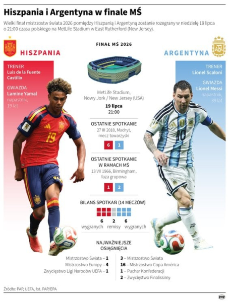 Wielki finał mundialu. Hiszpania-Argentyna. Do przerwy 0:0