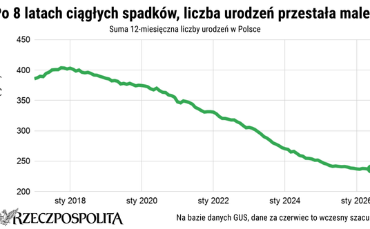 Osiem lat spadków i wreszcie koniec. Pierwsza taka zmiana w liczbie urodzeń od 2017 r.
