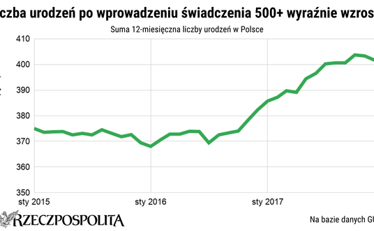 Osiem lat spadków i wreszcie koniec. Pierwsza taka zmiana w liczbie urodzeń od 2017 r.