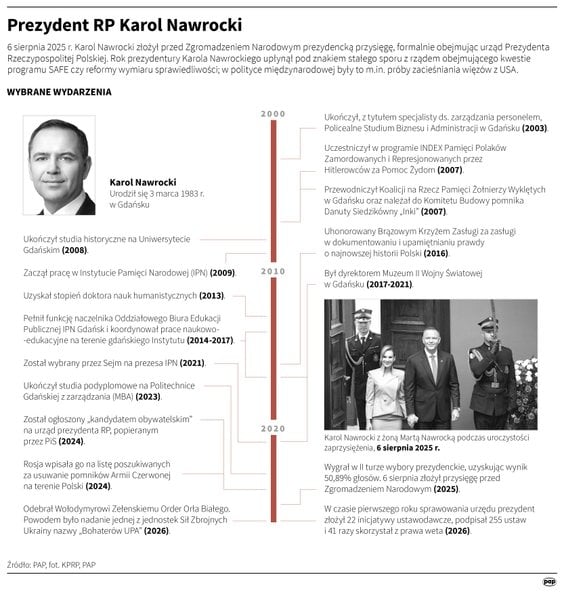 Sondaż: Ponad połowa Polaków ocenia Karola Nawrockiego co najmniej na „czwórkę”
