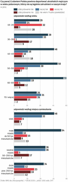 Sondaż. Wyborcy tak samo podzieleni jak politycy w sprawie deportacji Ukraińców