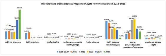 Rząd przygotowuje rewolucję grzewczą. PSL stawia na małe ciepłownie w mniejszych miejscowościach