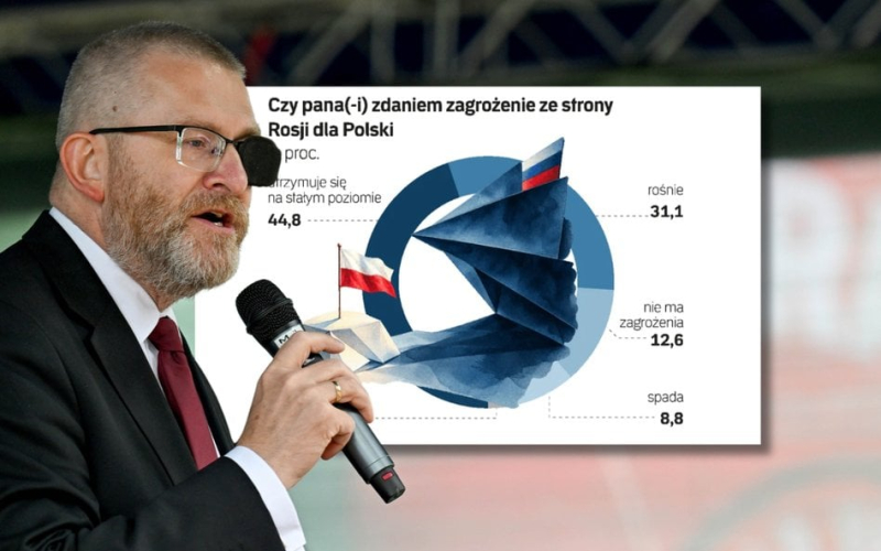 Nowy sondaż dla „Rz”. 64,4 proc. wyborców Grzegorza Brauna twierdzi, że zagrożenie ze strony Rosji maleje