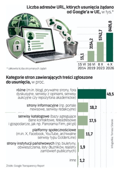 Polacy się budzą. Proszą Google o usunięcie ich z sieci. Eksperci: Efekt Brzoski