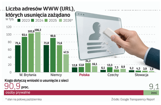 Polacy się budzą. Proszą Google o usunięcie ich z sieci. Eksperci: Efekt Brzoski