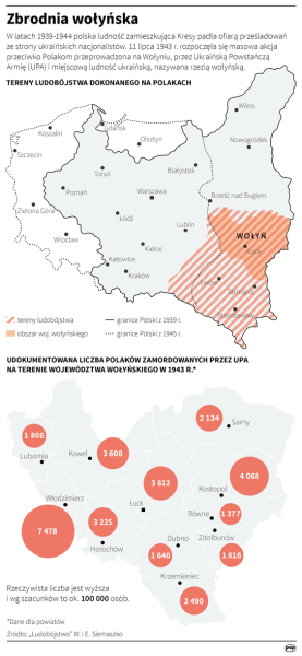 Wojciech Konończuk: Na Wołyniu nie ma symetrii win. Ukraina próbuje przekonać świat do zafałszowanej historii