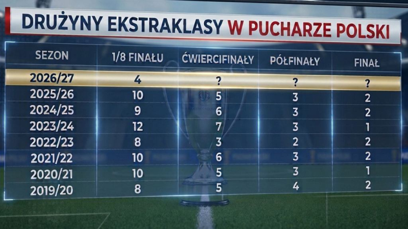 Zagłada Ekstraklasy w Pucharze Polski. Tak źle jeszcze nie było
